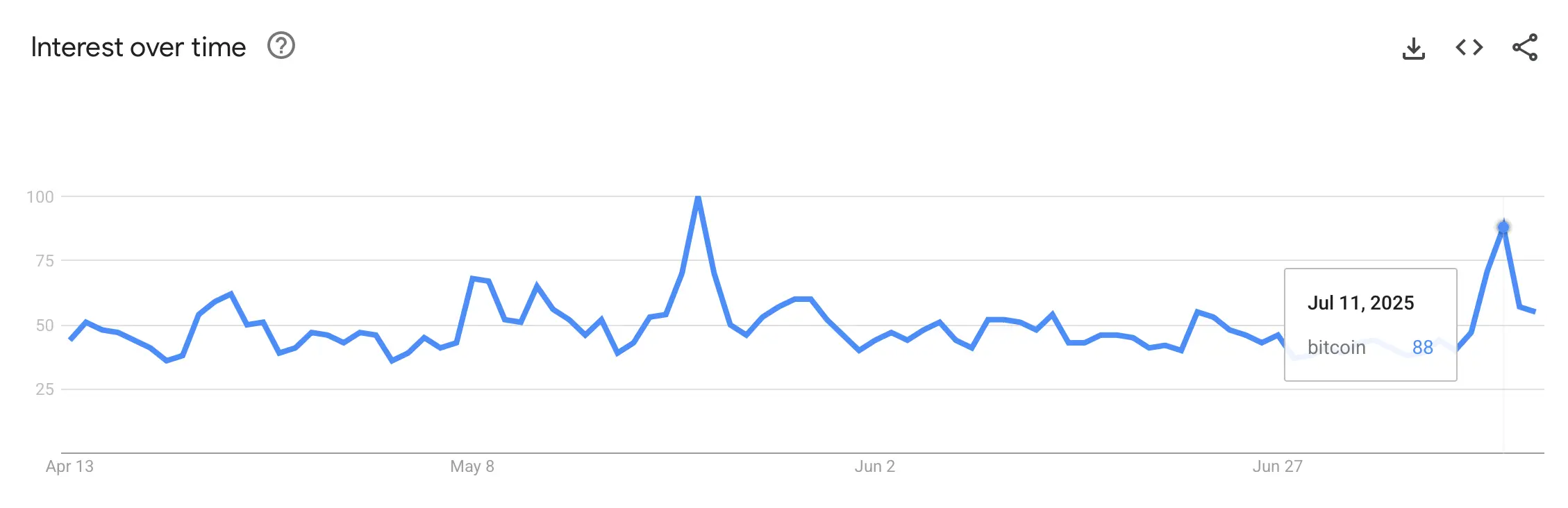 سجل أسعار البيتكوين تفشل في إثارة جنون البحث، بيانات Google Trends تظهر