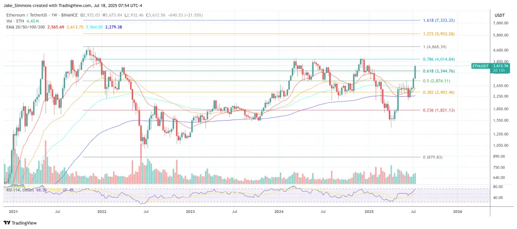 Ethereum price