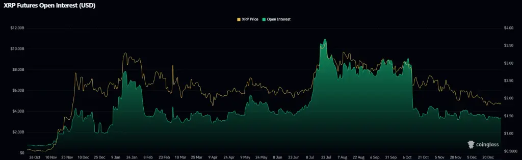 XRP Open Interest