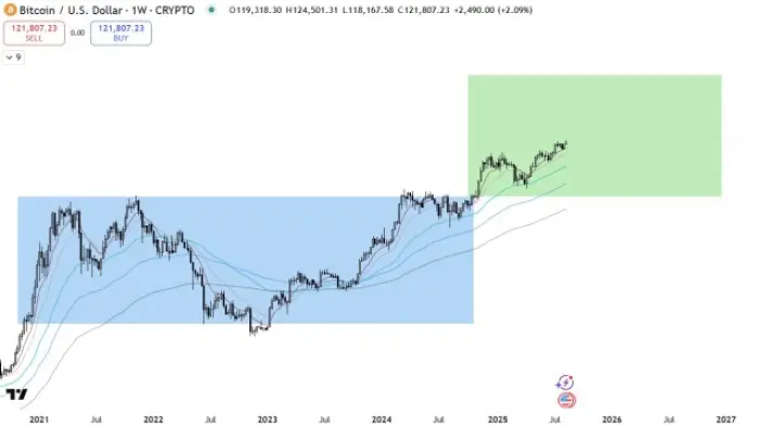 $BTC $250K Price Forecast