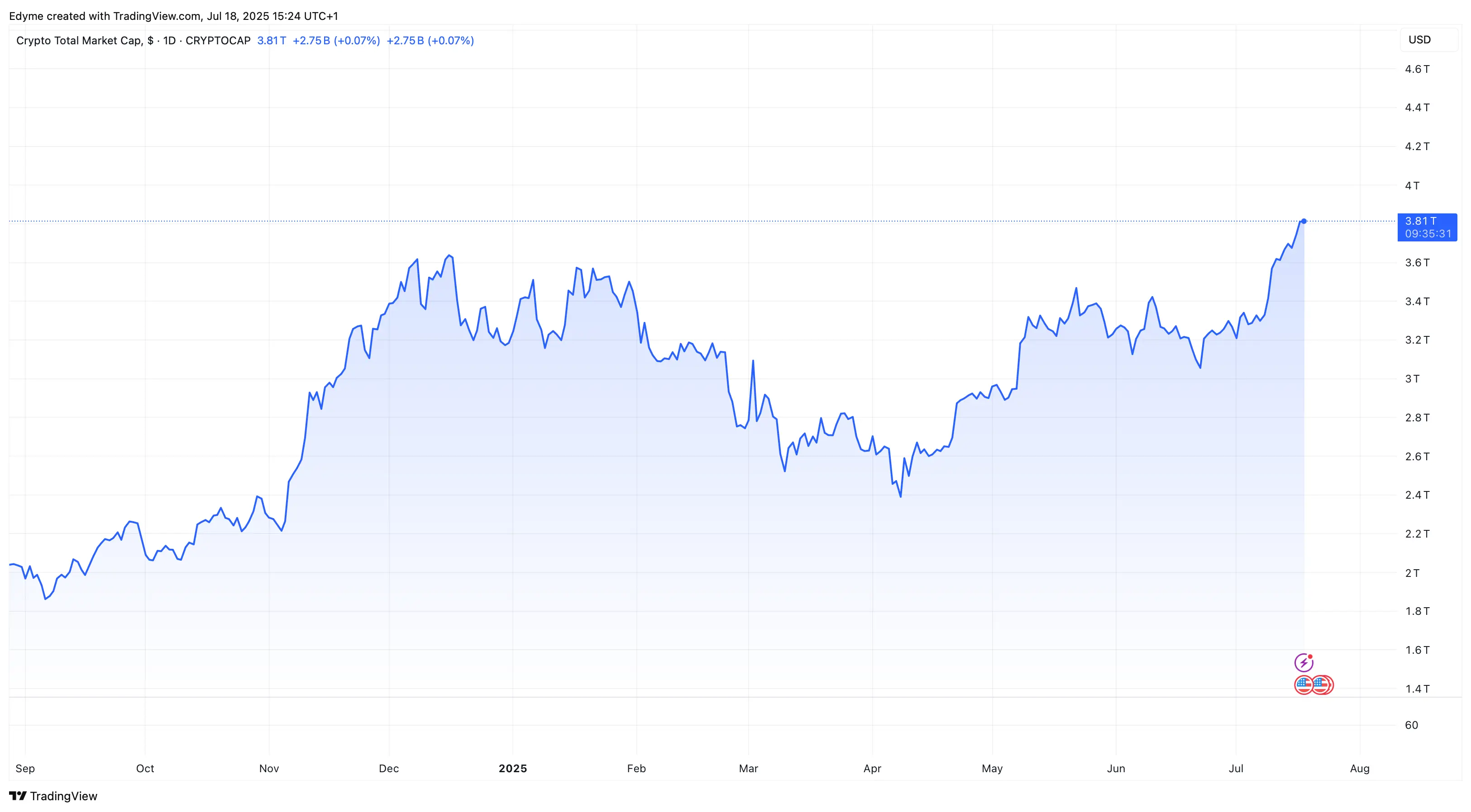 TradingView'de küresel kripto piyasa değeri
