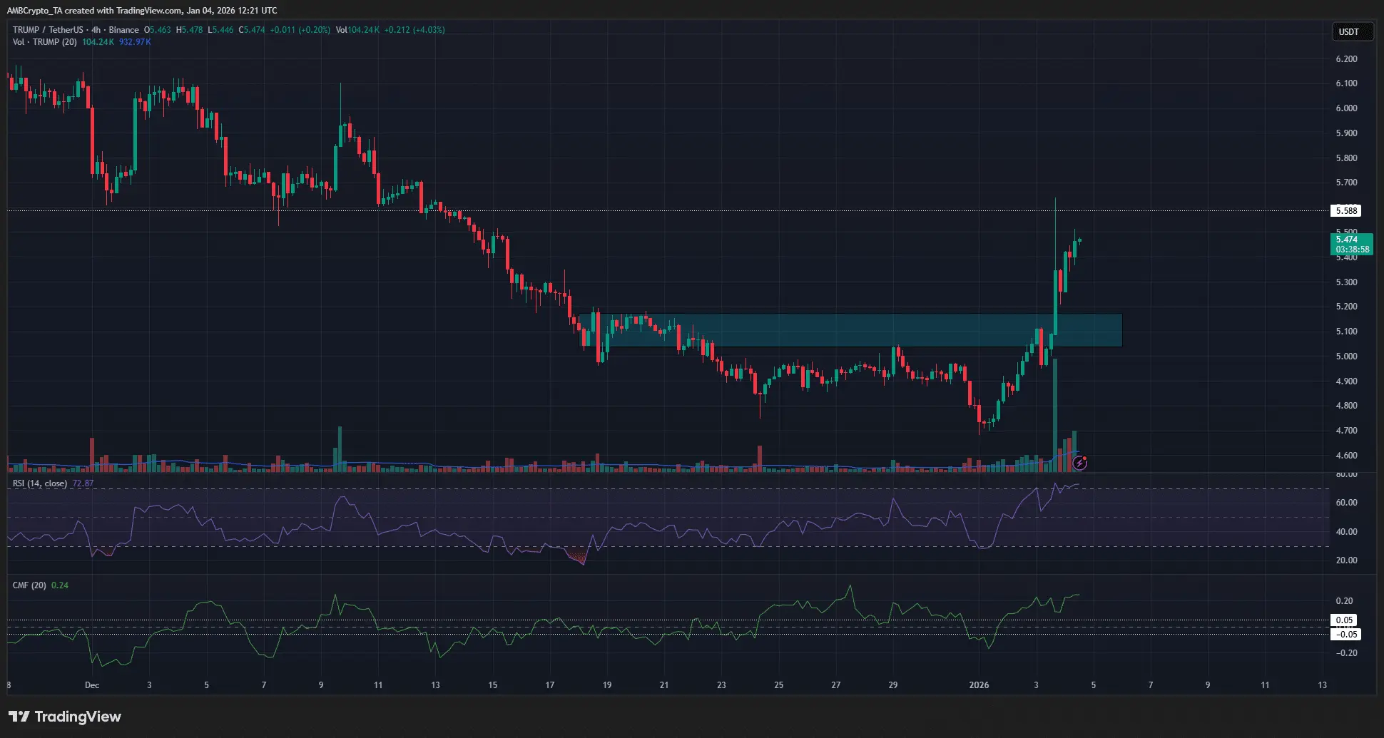Các trader nên theo dõi điều gì sau khi giá TRUMP tăng 15%?