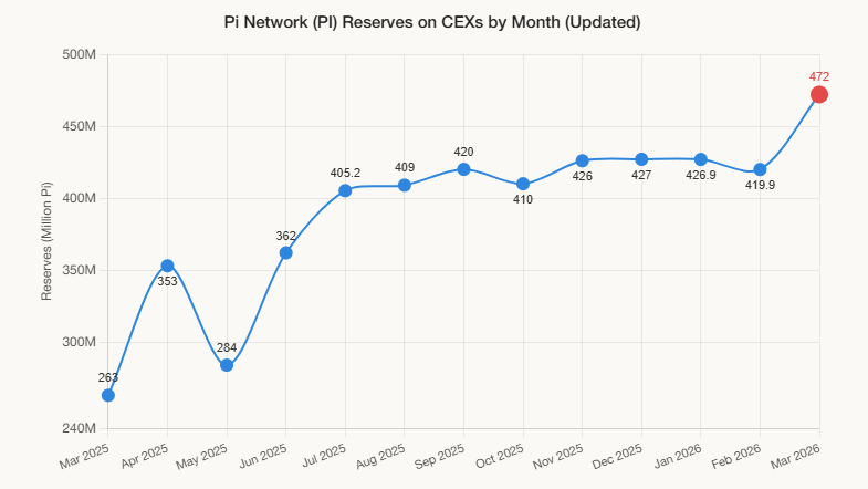 Pi Network交易所儲備