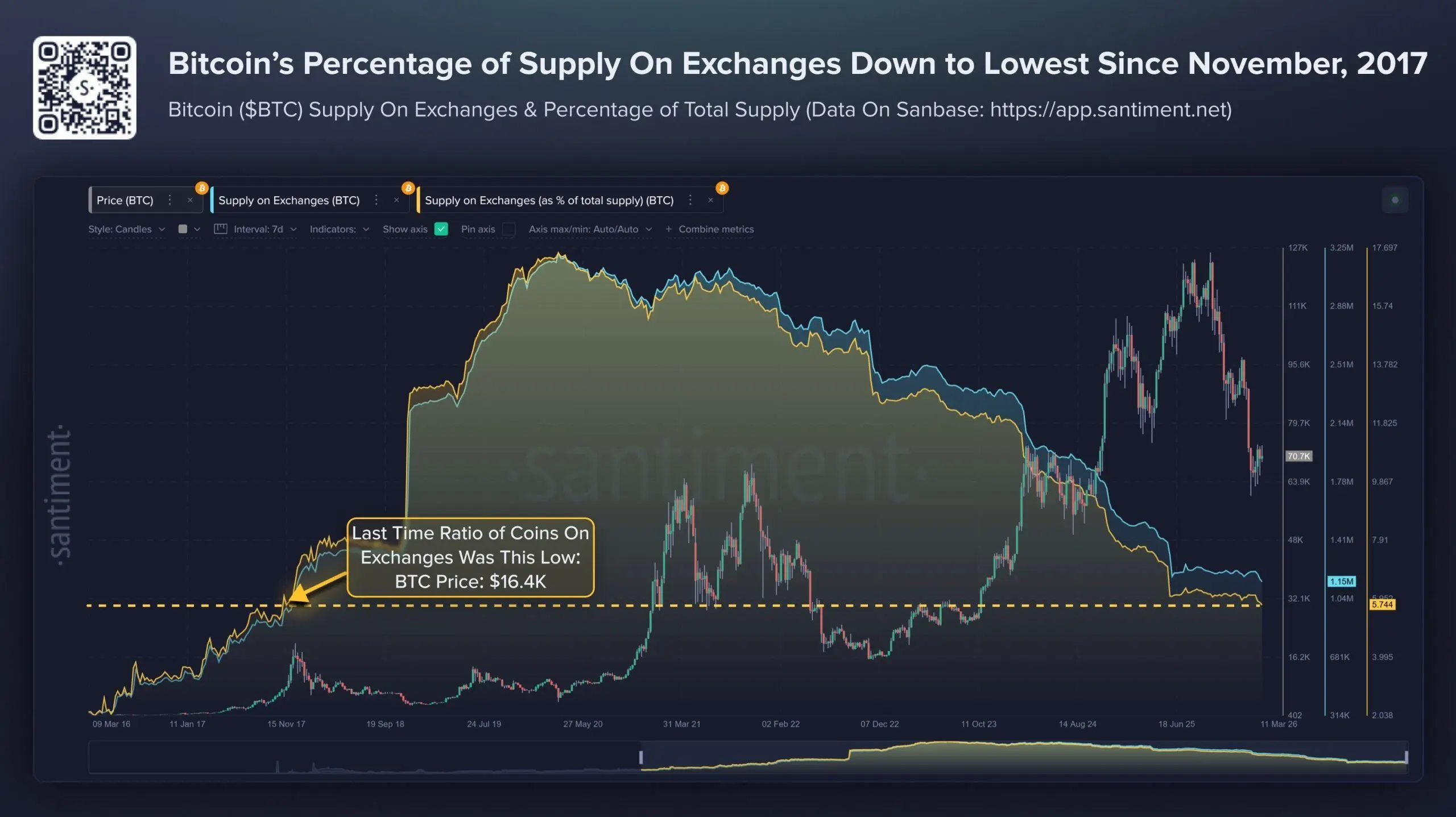 Bitcoin Liquidity Shock Builds as Exchange Balances Hit Lowest Level Since 2017 Bitcoin Liquidity Shock Builds as Exchange Balances Hit Lowest Level Since 2017