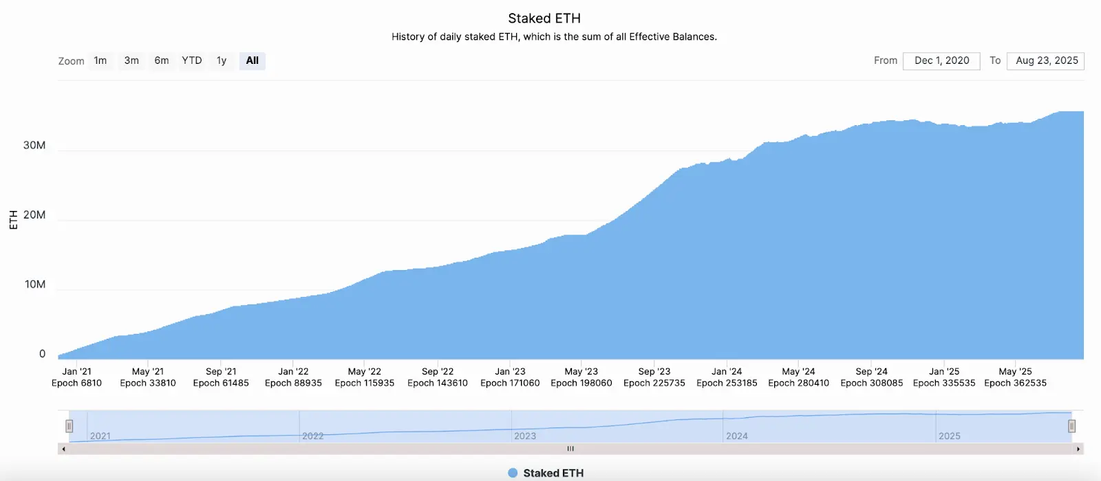 O preço do Ethereum se dirige para o terceiro trimestre mais forte desde a sua criação, previsões apontam para $7,500 - 4