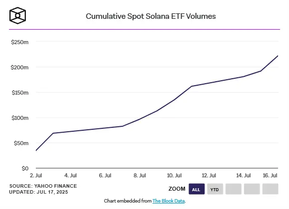 الحجم تداول ETF Solana بلغ 222 مليون دولار منذ الإطلاق