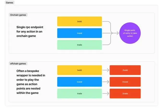 Daydreams Protokolü'nü Anlamak: AI Agent'ın Tüm Zincir Oyunlarındaki Sonsuz Potansiyelini Serbest Bırakmak