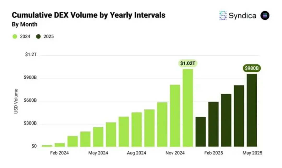 Solana DeFi 5月报告：BTC持仓破7300枚创新高，DEX交易量持续破千亿