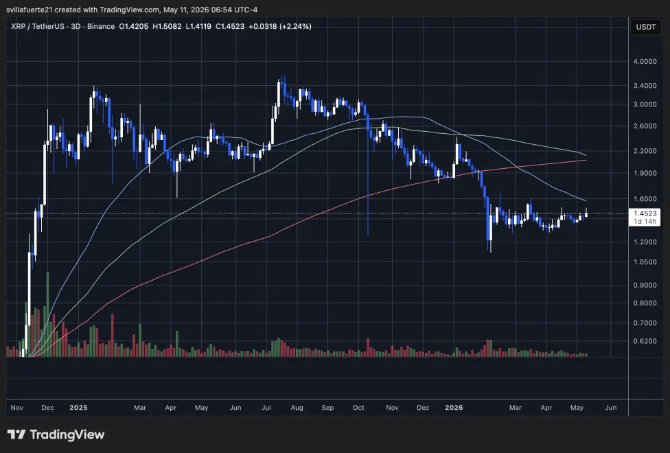 XRP testing pivotal resistance level | Source: XRPUSDT chart on TradingView