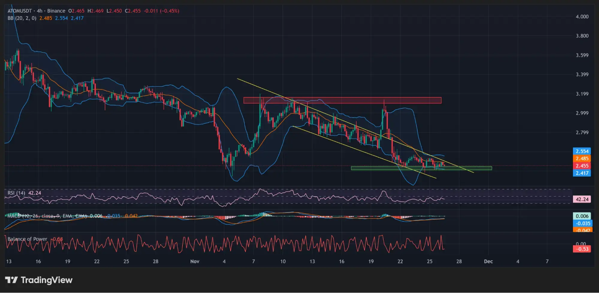 降順チャネルを備えたATOM 4Hチャート。 |出典:TradingView