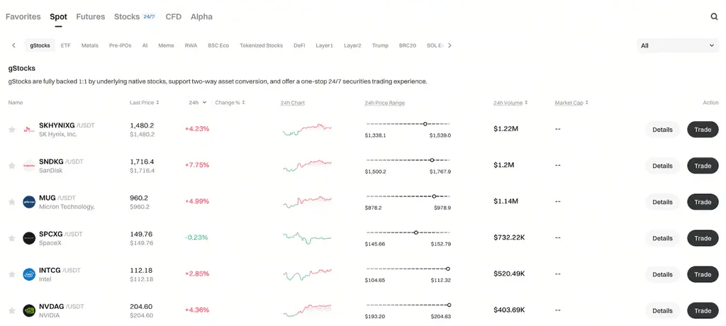 How can users track global stocks and crypto trends on Gate?