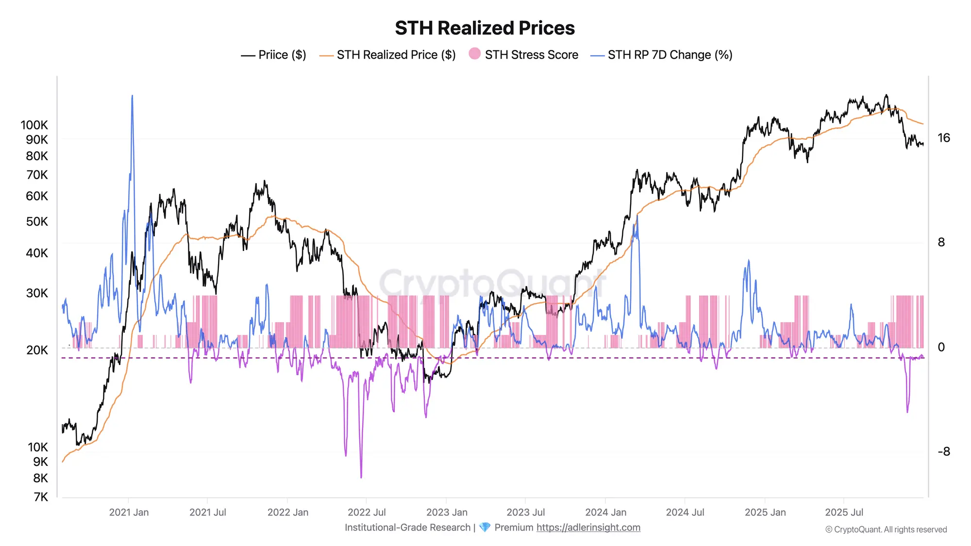 Bitcoin STH Realized Price | Source: CryptoQuant