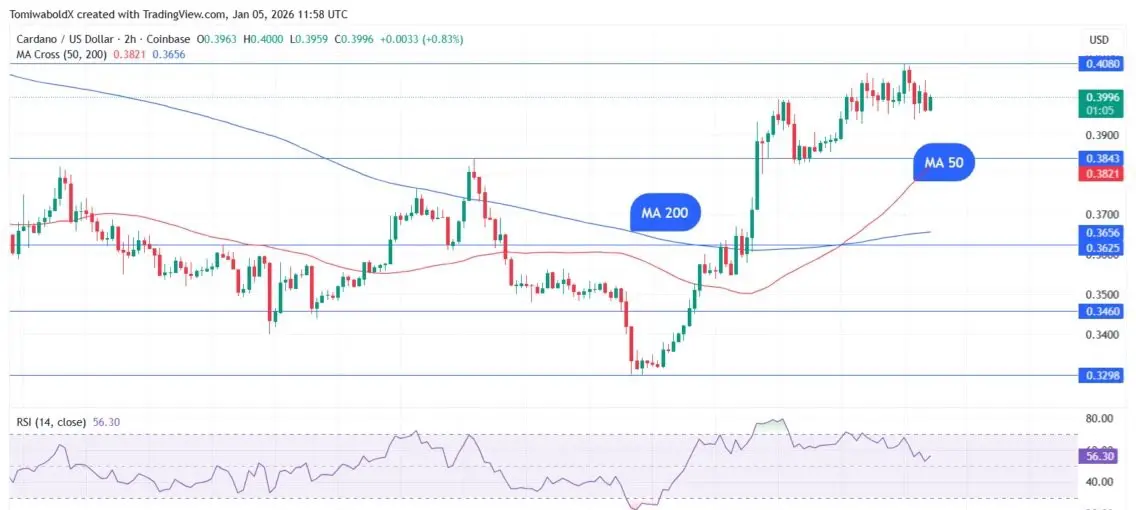 Cardano Golden Cross