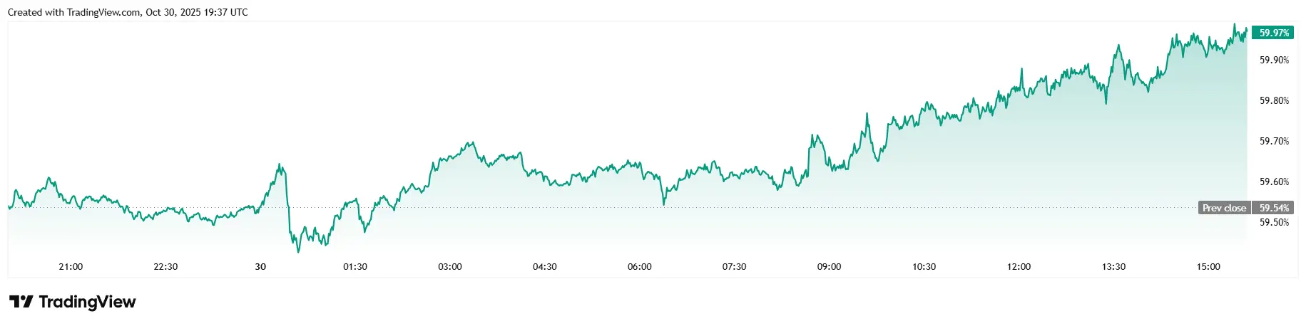 Bitcoin Tumbles As Fears of an AI Bubble Drag Stocks Down
