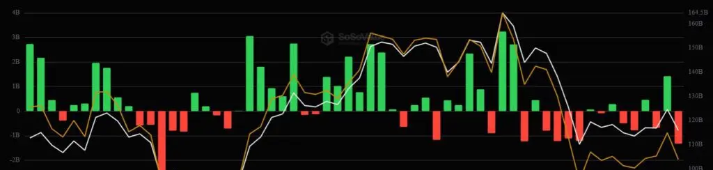 Gráfico de barras verdes y rojas mostrando el desempeño de los ETF de bitcoin.
