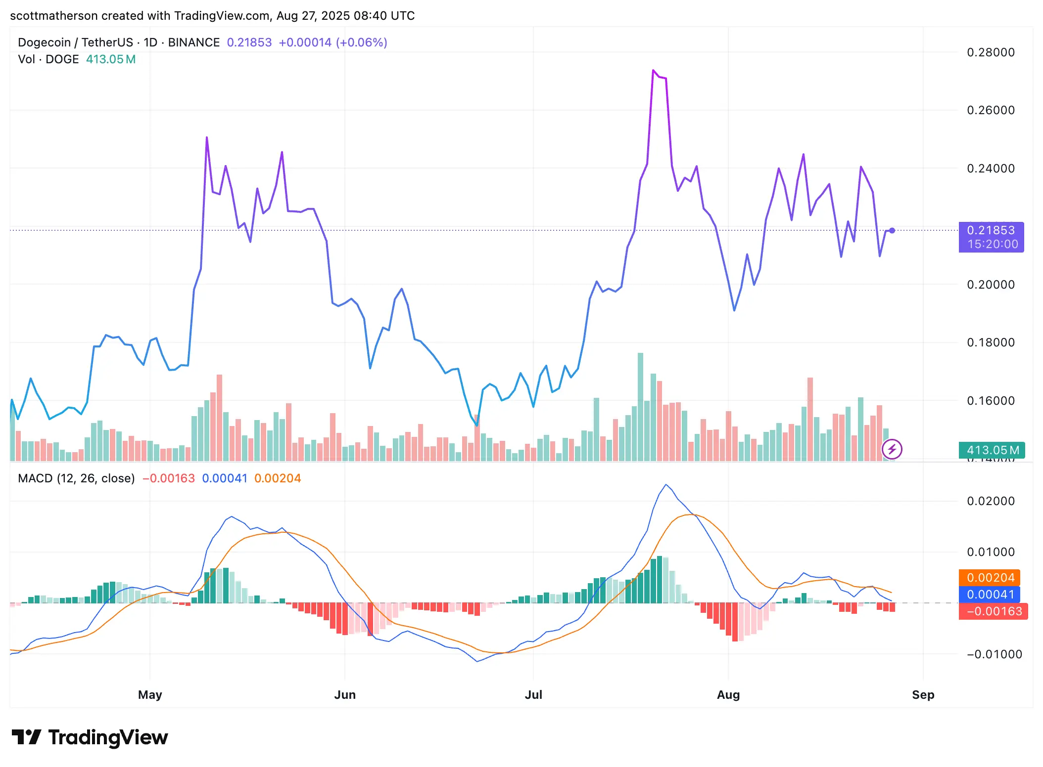 Dogecoin