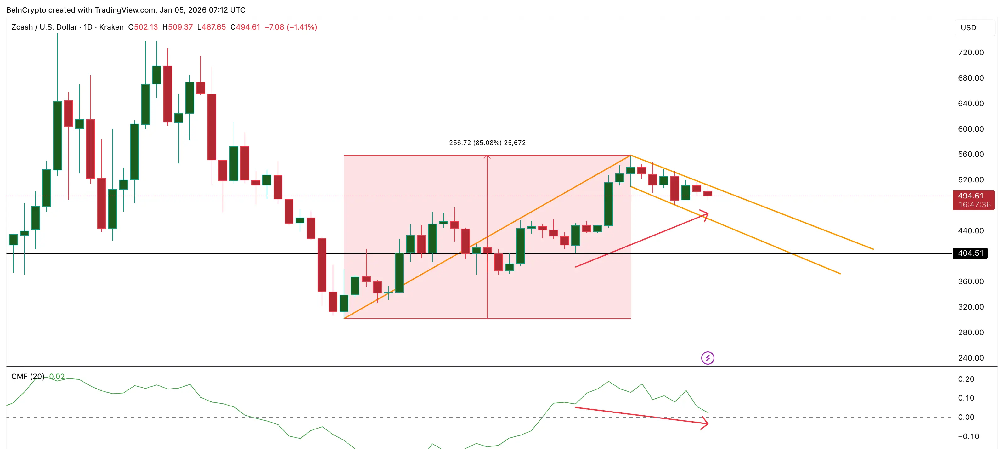 Zcash Breakout Pattern Holds