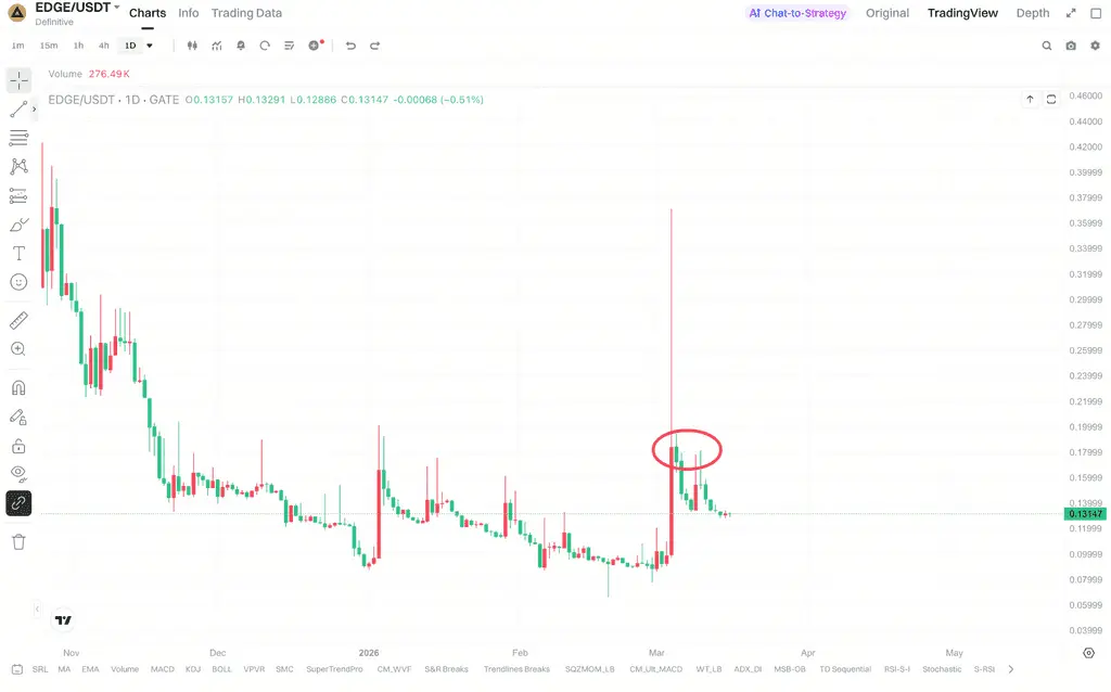 EDGE Price Fluctuations Reflecting Market Phases and Liquidity Changes