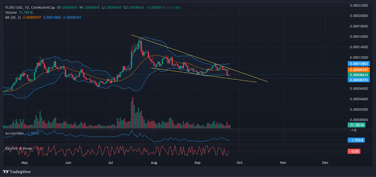 Preço do Floki dentro do padrão de cunha descendente | Fonte: TradingView