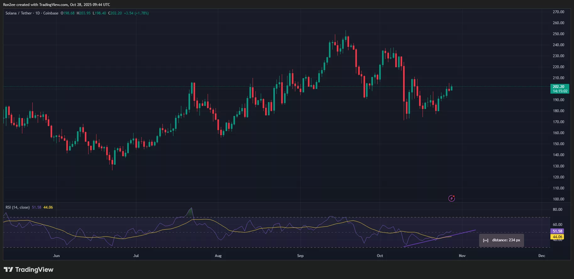 Solana RSI已经形成了唱多的背离。