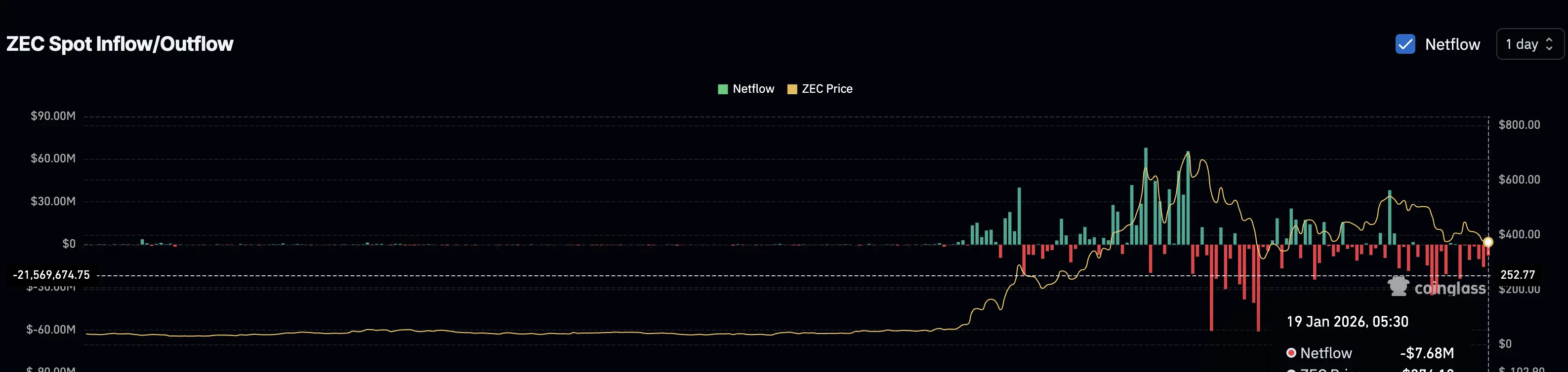 Spot Exchange Netflows