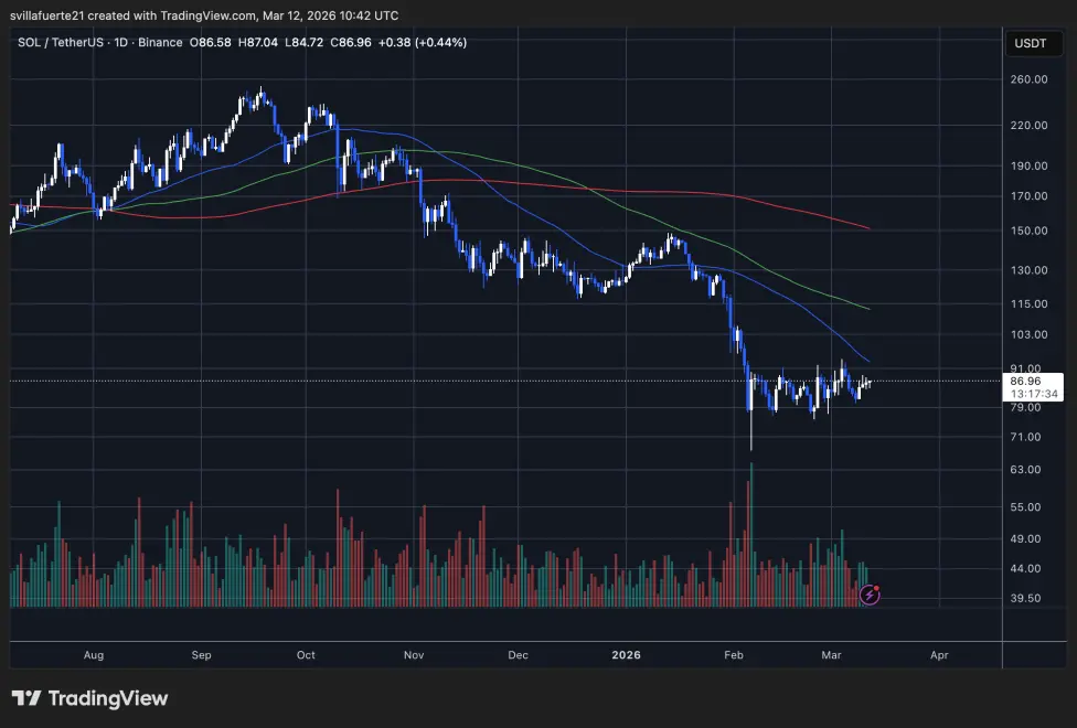 SOL consolidates below $90 | Source: SOLUSDT chart on TradingView