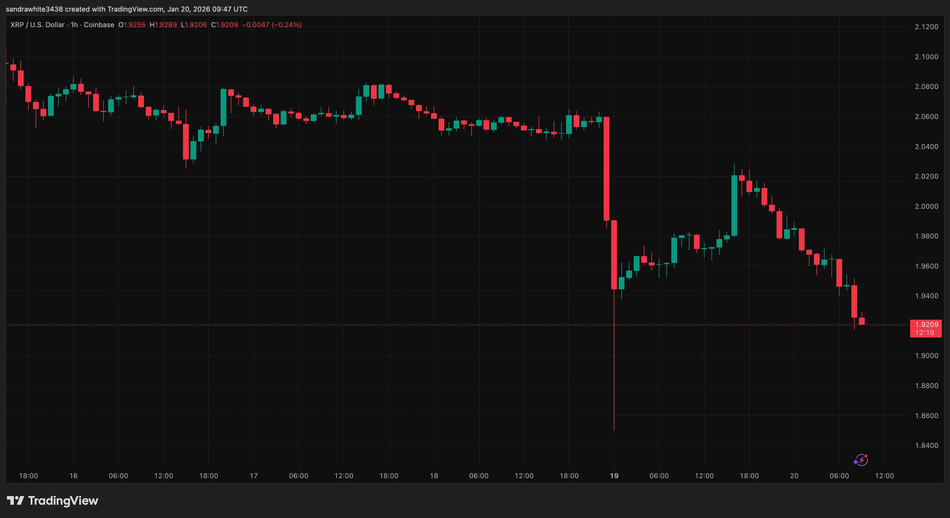 XRP price chart from Tradingview.com