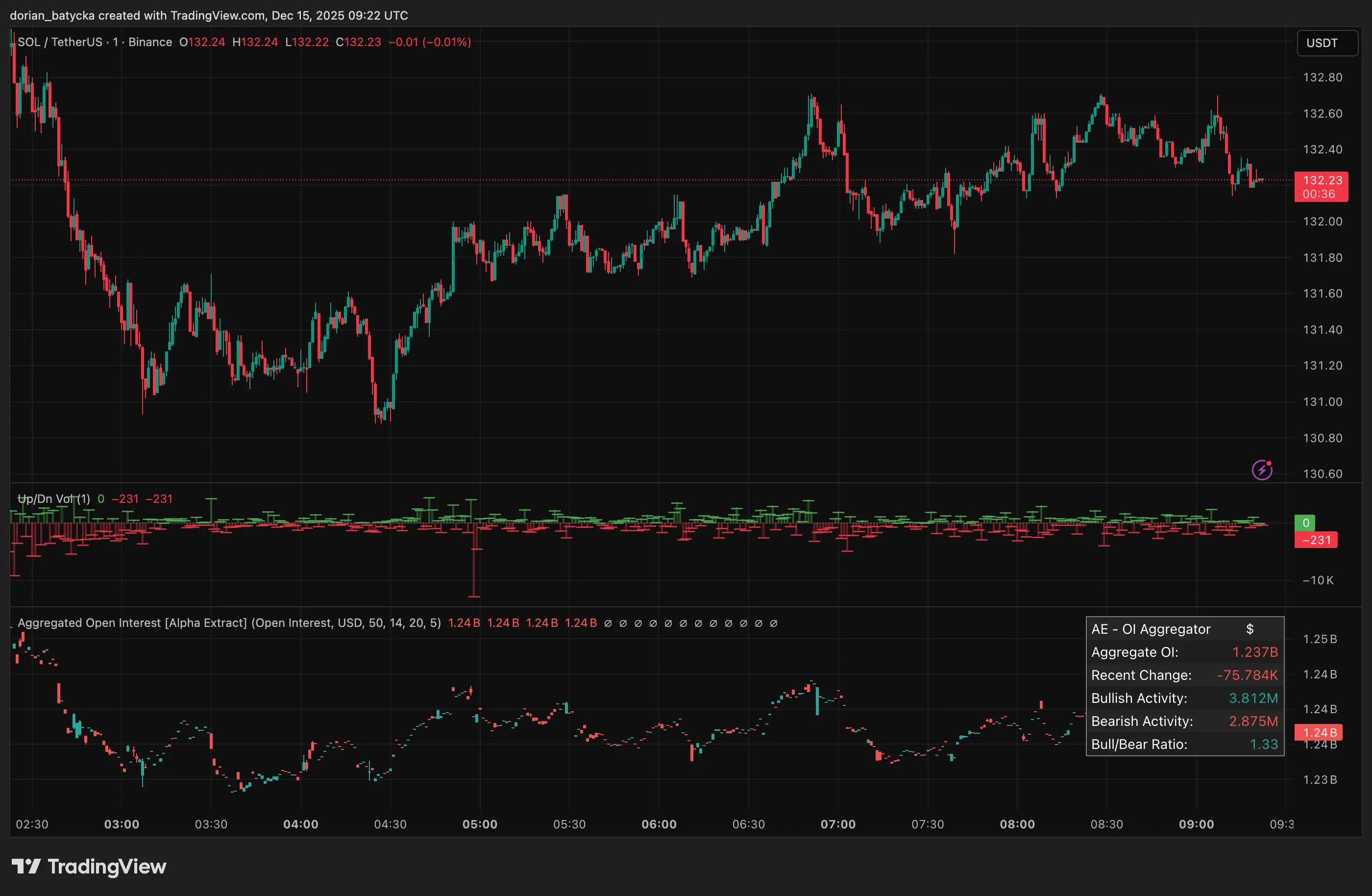 Solana price prediction stalls in tight range as bears defend key moving averages - 1