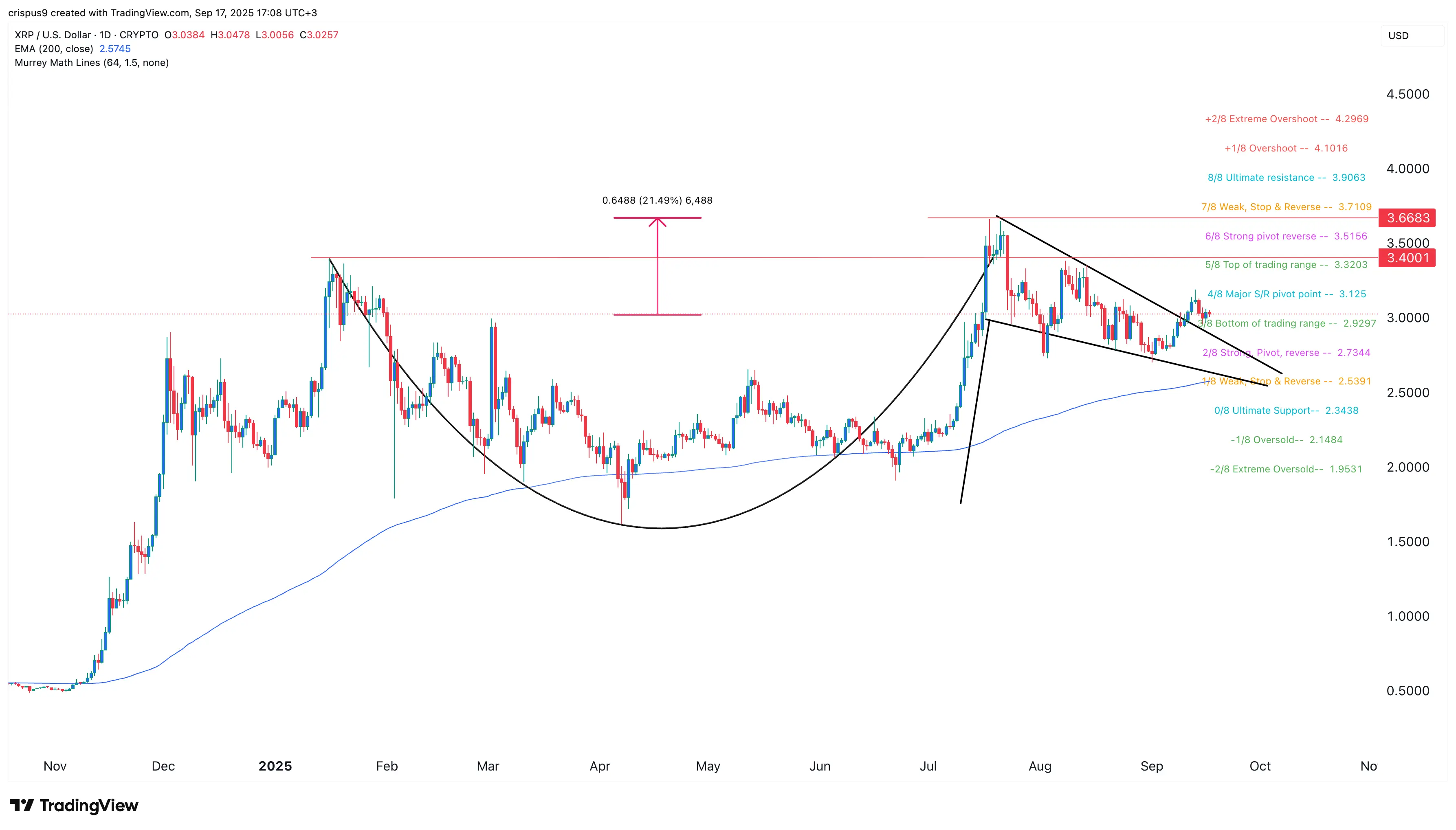 XRP価格