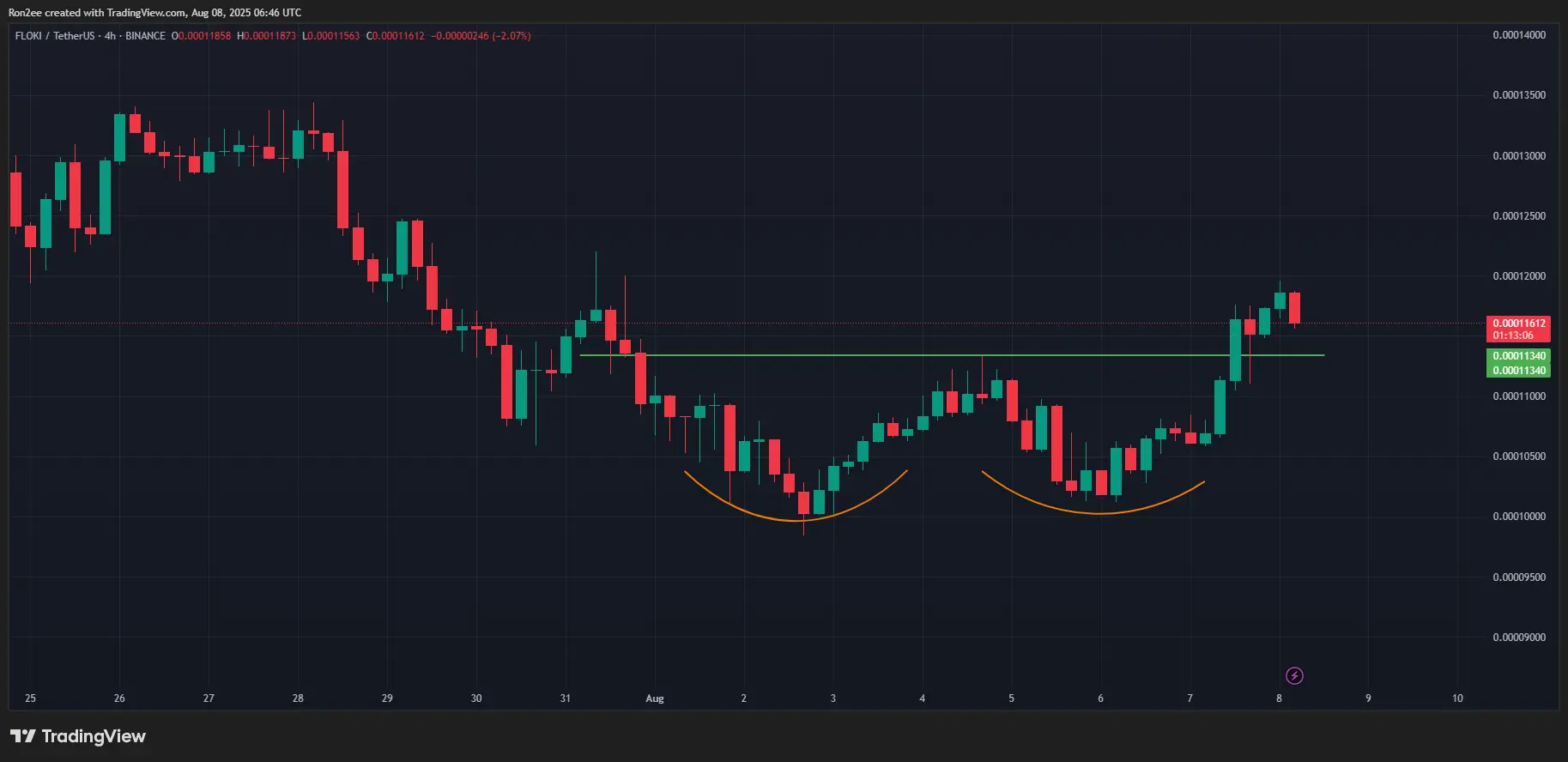 FLOKI rally após a listagem da Robinhood, aqui está o motivo pelo qual pode subir ainda mais - 3