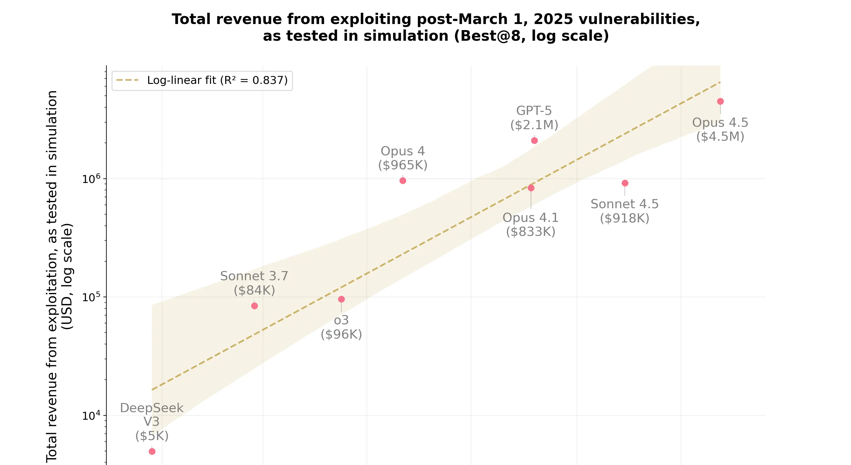 AI総収益チャート