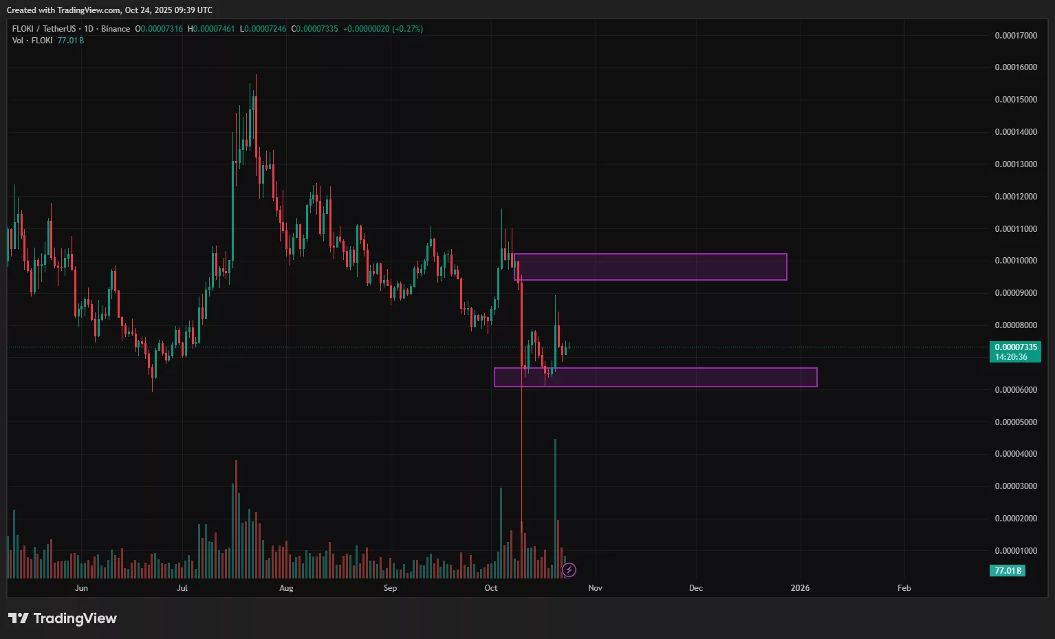 Dự đoán giá FLOKI: Liệu token meme-utility có thể lấy lại $0.00015? - 3
