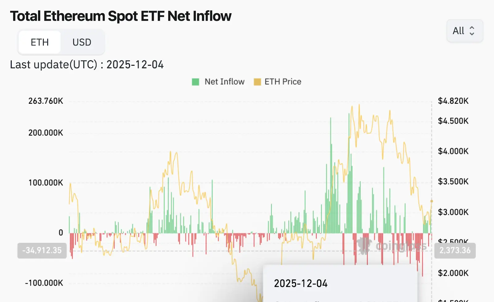 ETH ETF Netflows