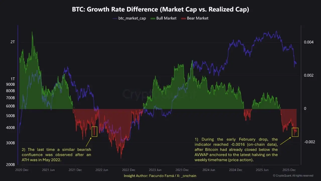 Bitcoin Growth Rate Difference | Source: CryptoQuant
