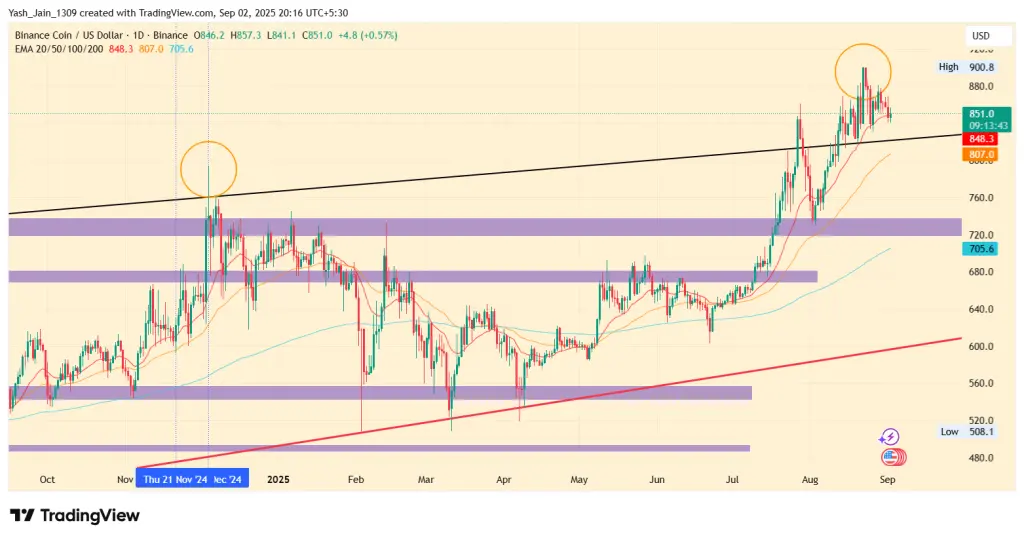 O BNB Crypto é a Altcoin Mais Estável no Mercado Atual?