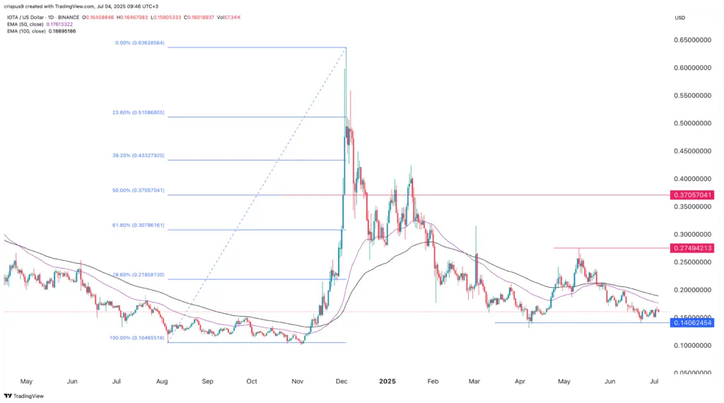 IOTA price