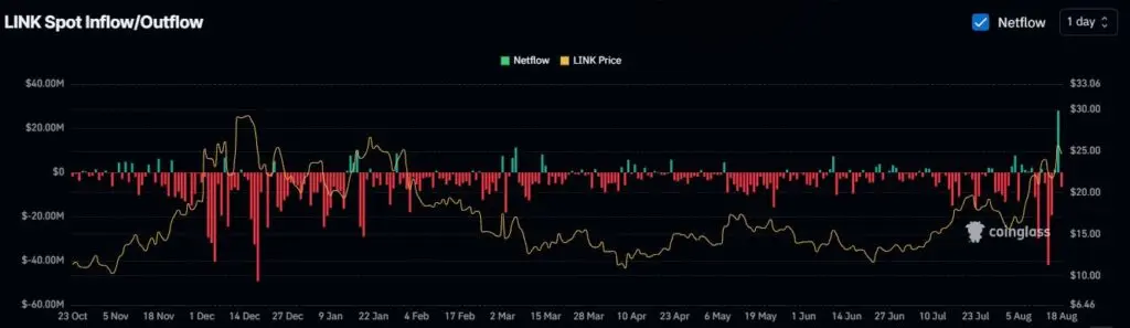 ¿Por qué el precio de Chainlink ha subido drásticamente a principios de semana?