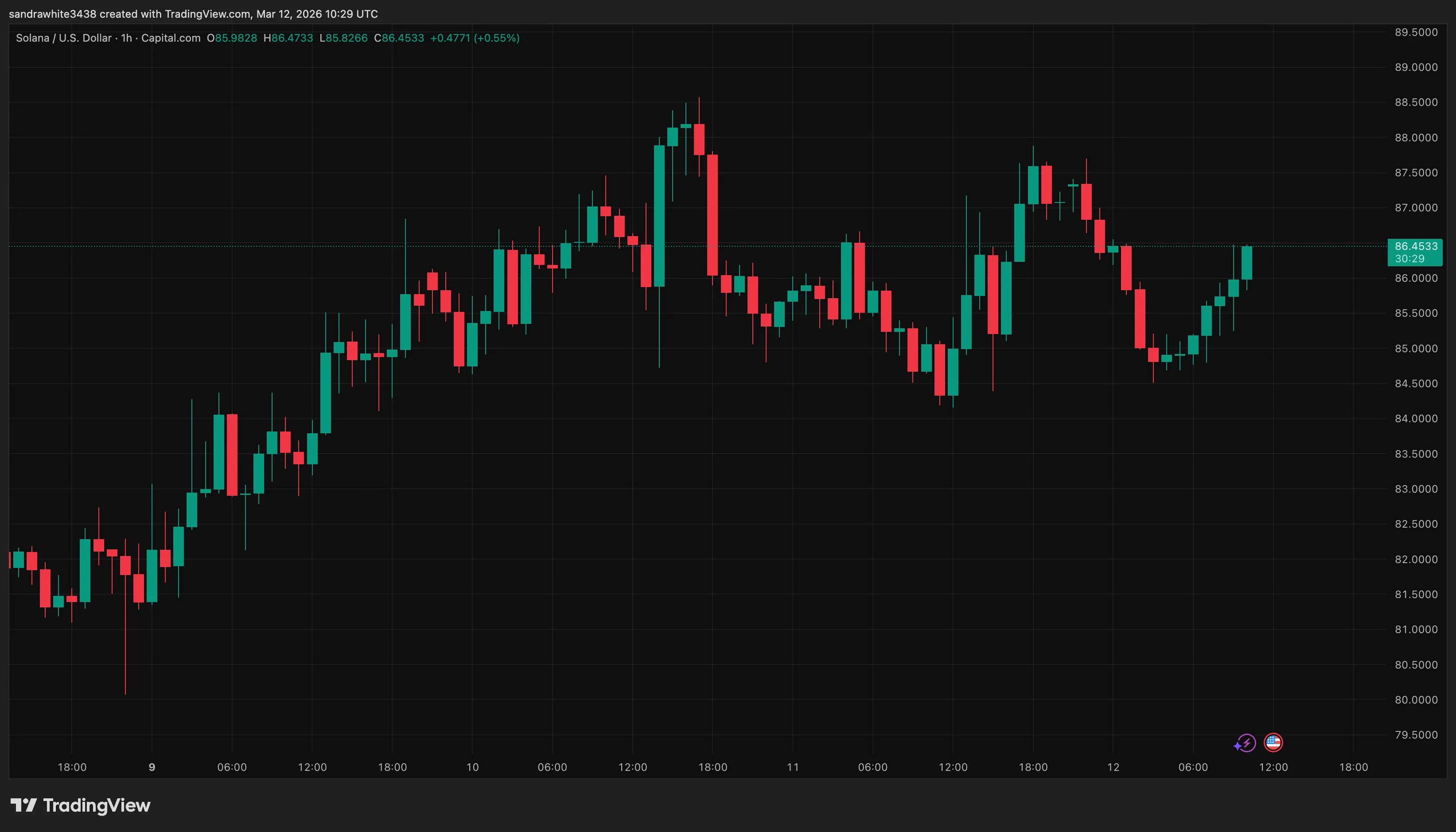 Solana price chart from Tradingview.com