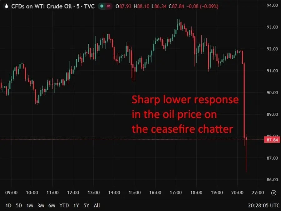 Міжнародні ціни на нафту різко падають