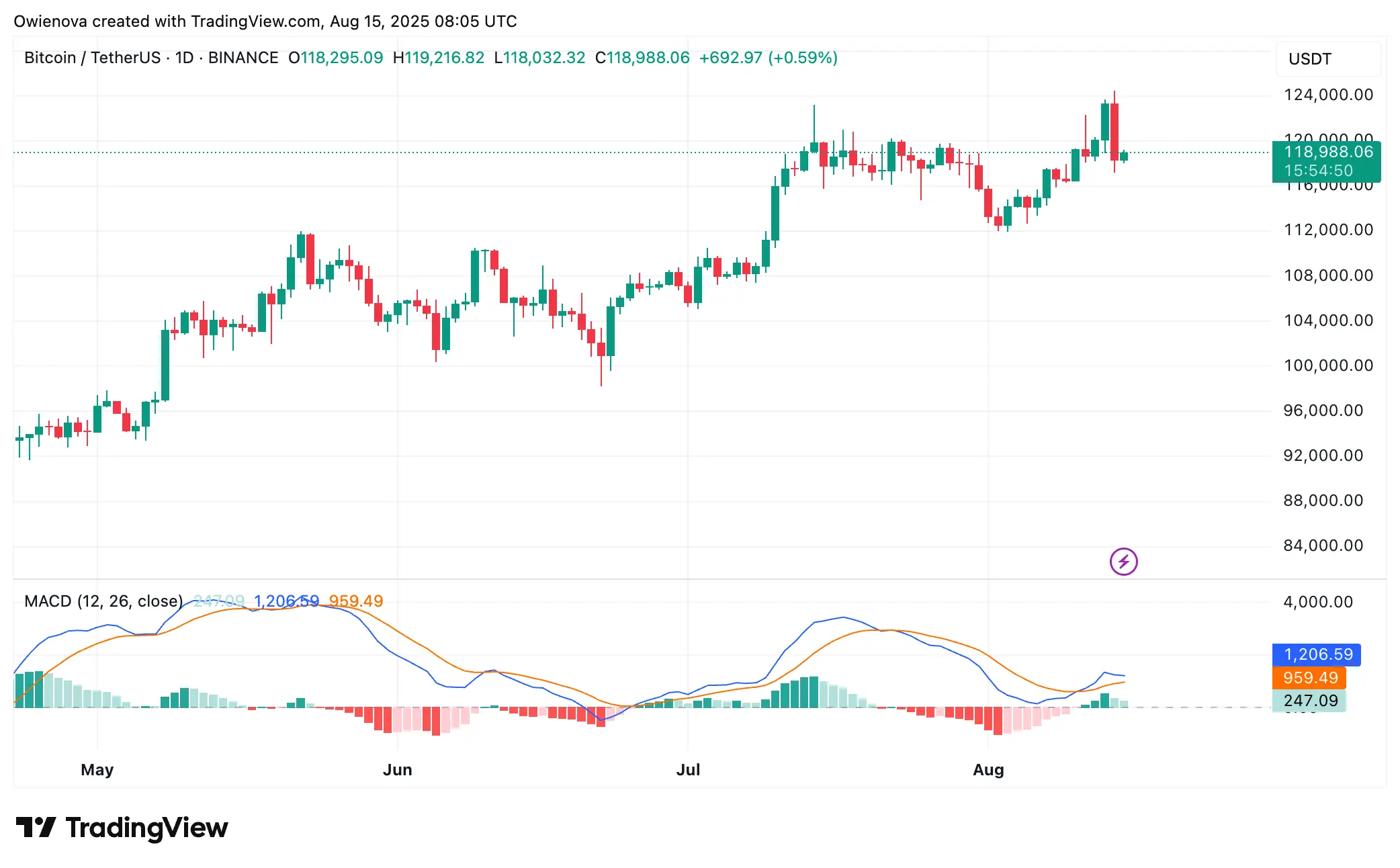 Bitcoin