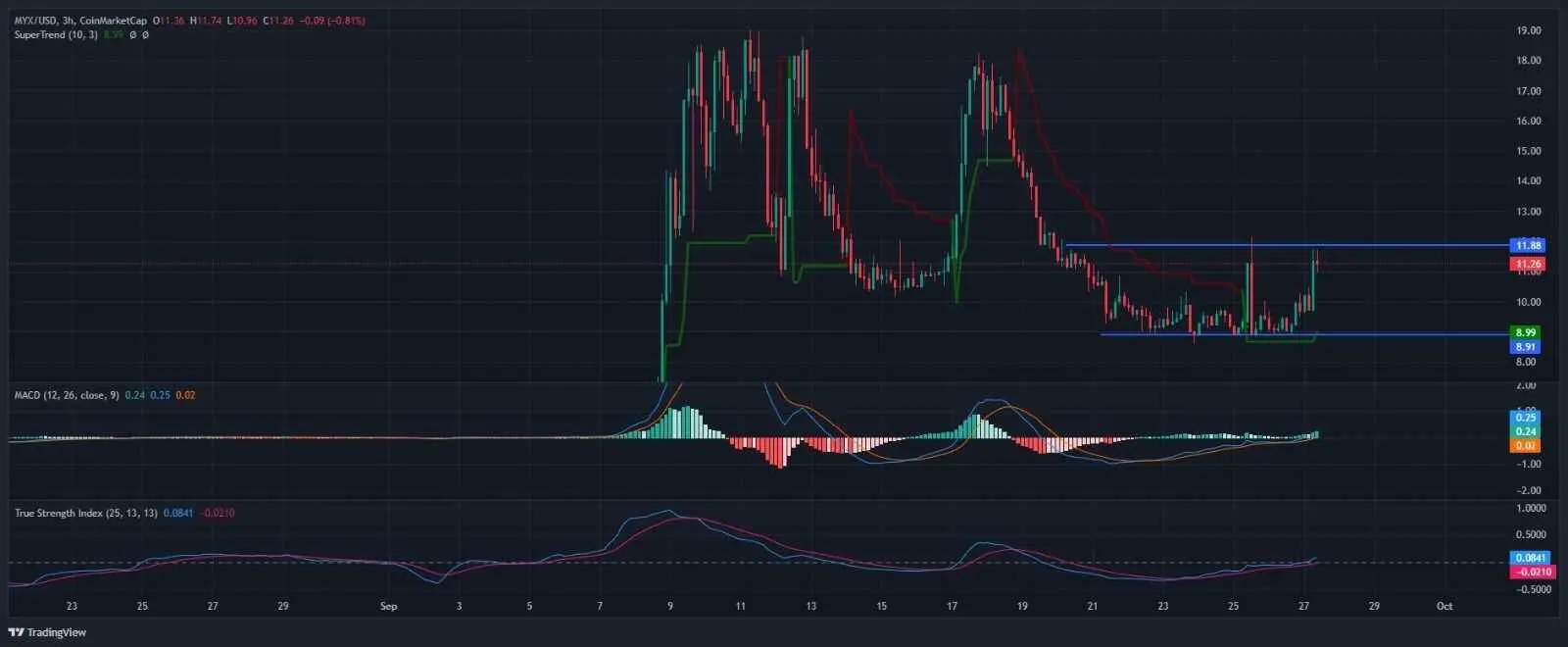 Đây là động lực thúc đẩy MYX Finance tăng 47%