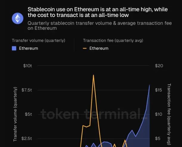 Gráfico que muestra la evolución del uso de stablecoins en Ethereum y la evolución del precio de las tarifas de red.