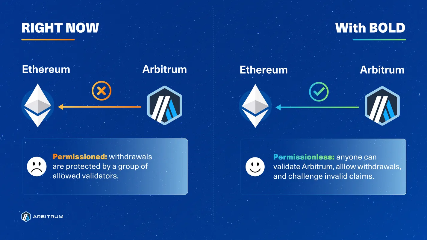 Keuntungan BOLD Arbitrum
