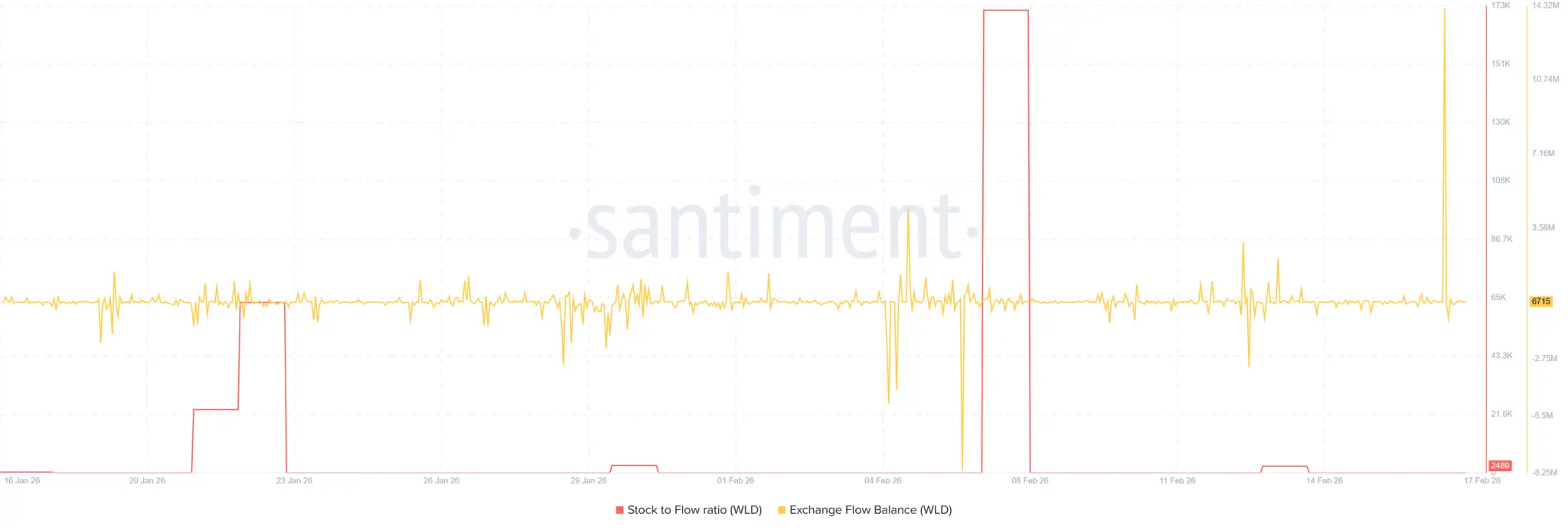 Worldcoin lao dốc dưới mốc 0,40 USD khi cá voi 14,19 triệu WLD