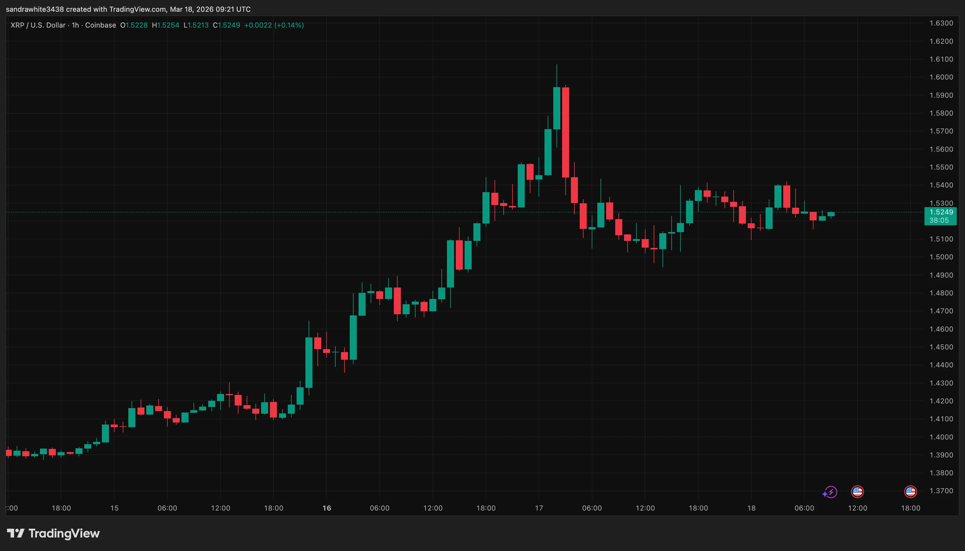 XRP price chart from Tradingview.com