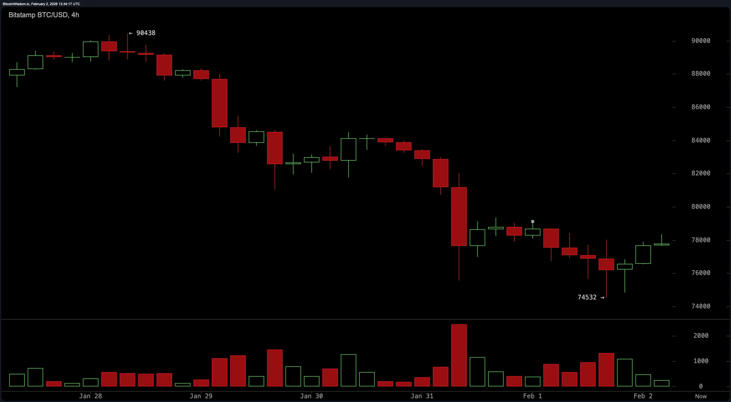 Bitcoin’s $74K Floor: Will the Foundation Hold or Crack Under Pressure?