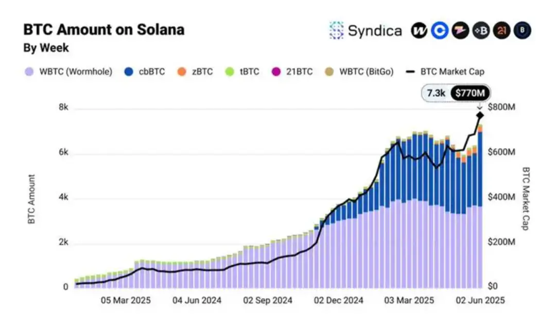Solana DeFi 5月报告：BTC持仓破7300枚创新高，DEX交易量持续破千亿