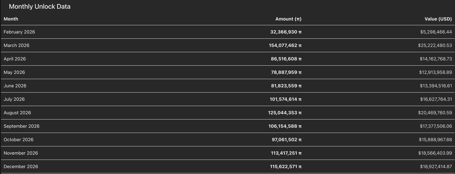 Pi Network代幣供應