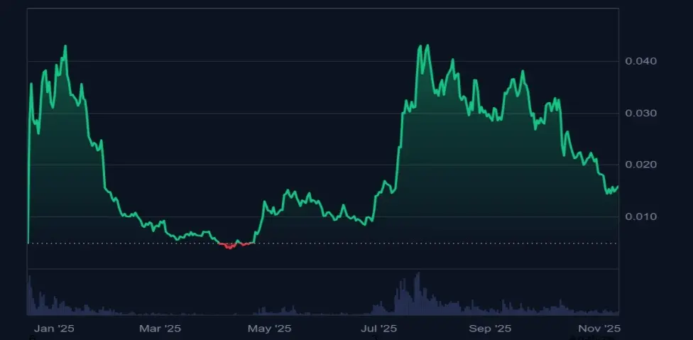 Pudgy Penguinsの価格予測は、BullZillaが今すぐ購入するのに最適な暗号の中で咆哮する中、0.015ドルを目標としています