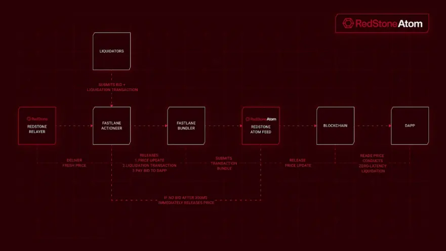 RedStone推出首个具备清算智能的预言机Atom，搭载清算智能的借贷增强引擎